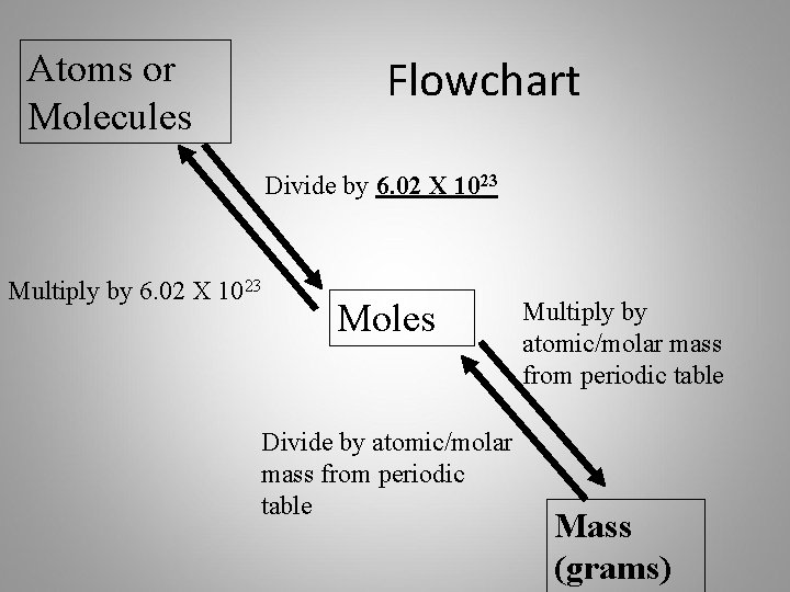 Atoms or Molecules Flowchart Divide by 6. 02 X 1023 Multiply by 6. 02