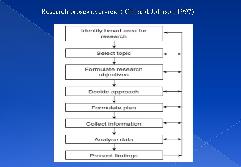 Research proses overview ( Gill and Johnson 1997) 