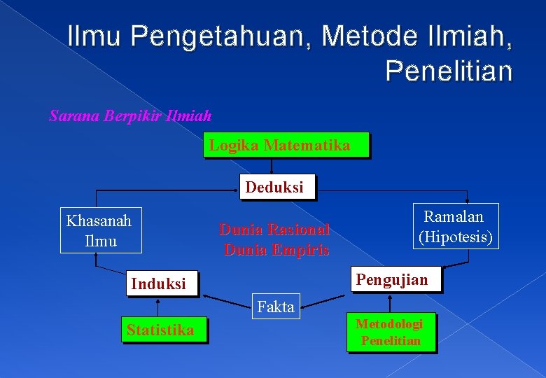 Ilmu Pengetahuan, Metode Ilmiah, Penelitian Sarana Berpikir Ilmiah Logika Matematika Deduksi Khasanah Ilmu Dunia