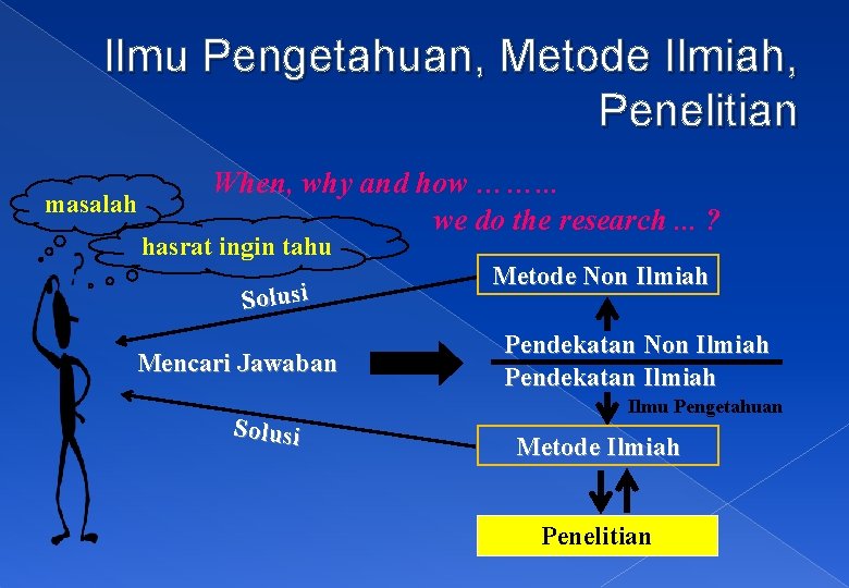 Ilmu Pengetahuan, Metode Ilmiah, Penelitian masalah When, why and how ……. . . we