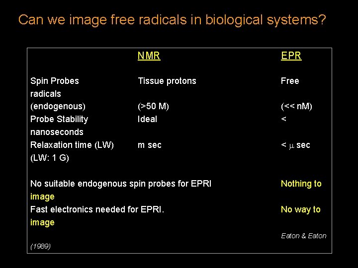 Can we image free radicals in biological systems? Spin Probes radicals (endogenous) Probe Stability