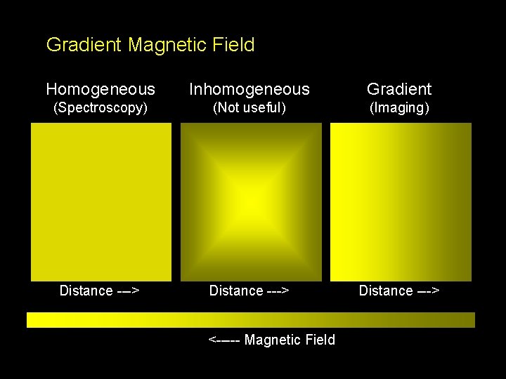 Gradient Magnetic Field Homogeneous Inhomogeneous Gradient (Spectroscopy) (Not useful) (Imaging) Distance ---> <----- Magnetic