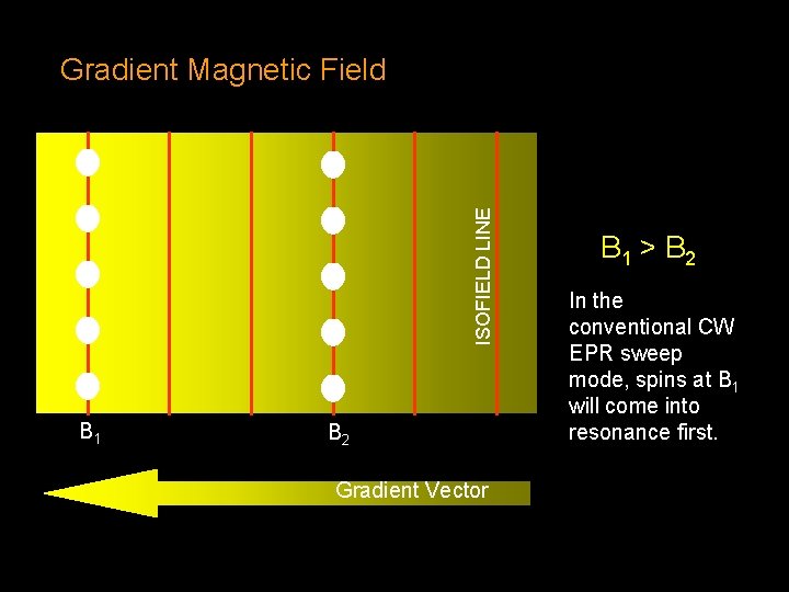 ISOFIELD LINE Gradient Magnetic Field B 1 B 2 Gradient Vector B 1 >