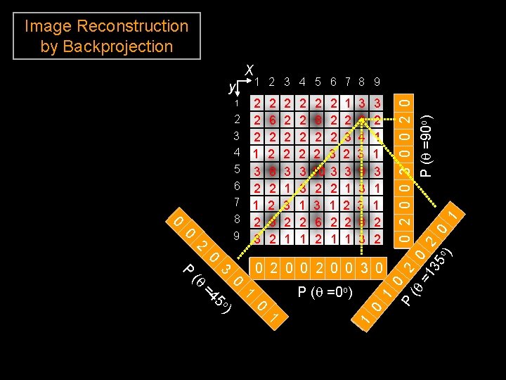 Image Reconstruction by Backprojection 1 2 3 4 5 6 7 8 9 2