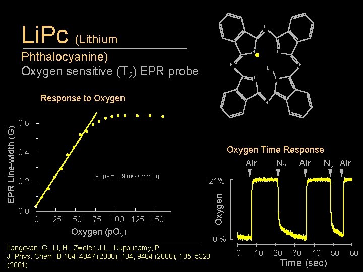 Li. Pc (Lithium N N Phthalocyanine) Oxygen sensitive (T 2) EPR probe N N