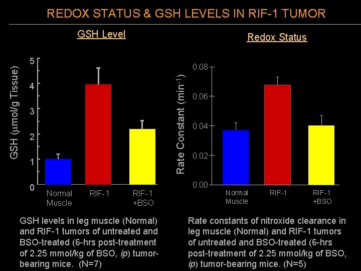 REDOX STATUS & GSH LEVELS IN RIF-1 TUMOR Redox Status 5 0. 08 Rate