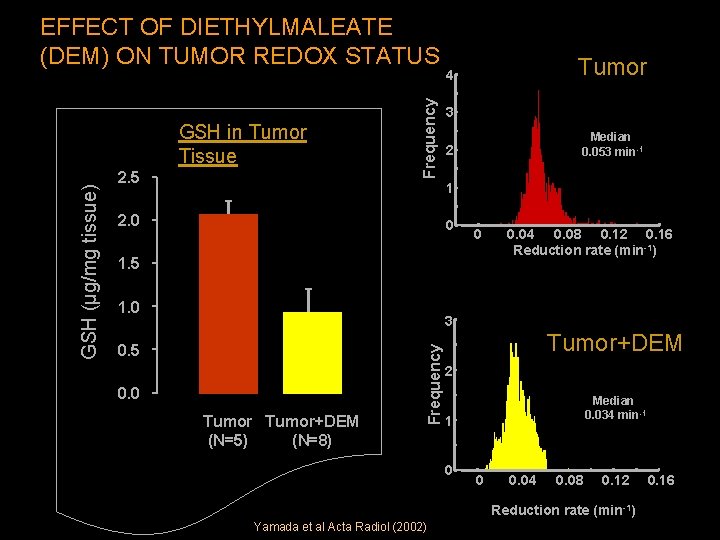 2. 5 Tumor 4 3 Median 0. 053 min-1 2 1 2. 0 0