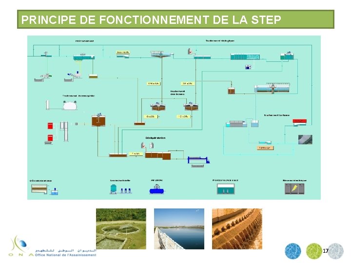 PRINCIPE DE FONCTIONNEMENT DE LA STEP 17 