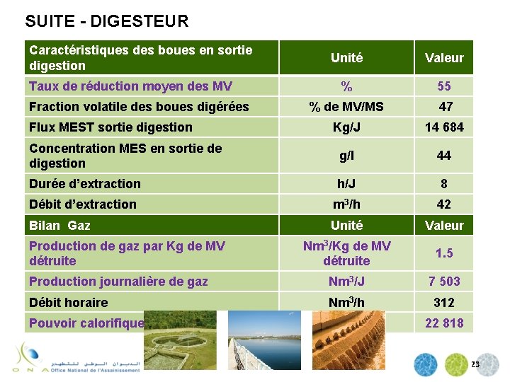 SUITE - DIGESTEUR Caractéristiques des boues en sortie digestion Unité Valeur % 55 %