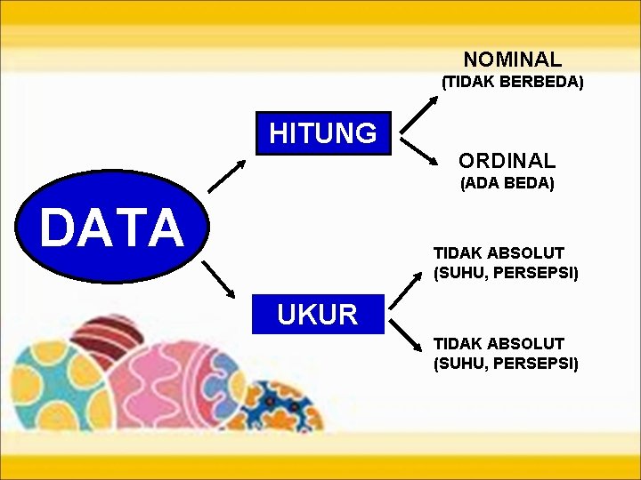 NOMINAL (TIDAK BERBEDA) HITUNG ORDINAL (ADA BEDA) DATA TIDAK ABSOLUT (SUHU, PERSEPSI) UKUR TIDAK