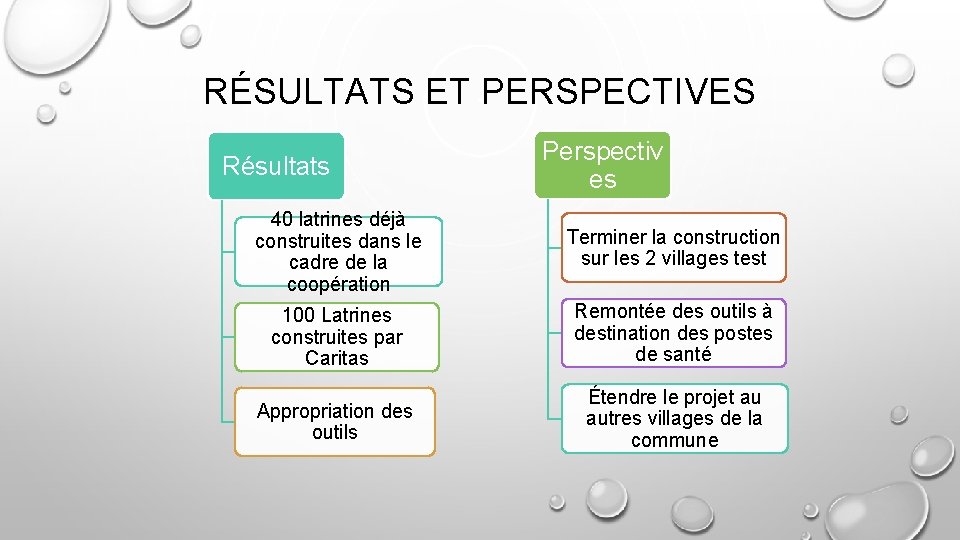 RÉSULTATS ET PERSPECTIVES Résultats Perspectiv es 40 latrines déjà construites dans le cadre de