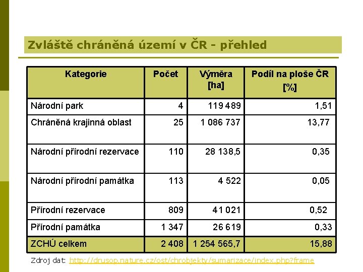 Zvláště chráněná území v ČR - přehled Kategorie Národní park Počet Výměra [ha] Podíl