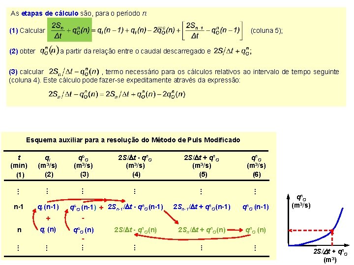 As etapas de cálculo são, para o período n: (1) Calcular (coluna 5); (2)