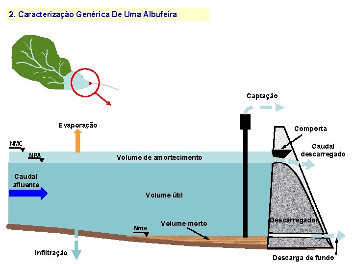 2. Caracterização Genérica De Uma Albufeira Captação Evaporação Comporta NMC NPA Volume de amortecimento