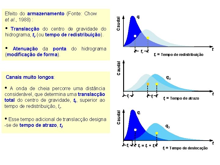  • Translacção do centro de gravidade do hidrograma, tr (ou tempo de redistribuição).