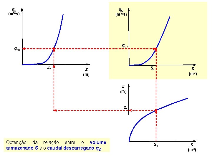 q. O (m 3/s) q. O 1 Z 1 S 1 Z (m) S