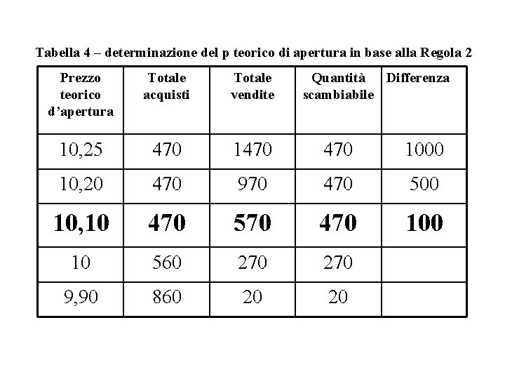 Tabella 4 – determinazione del p teorico di apertura in base alla Regola 2