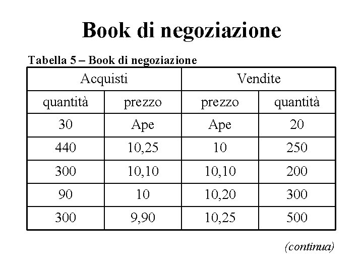 Book di negoziazione Tabella 5 – Book di negoziazione Acquisti Vendite quantità prezzo quantità