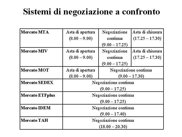 Sistemi di negoziazione a confronto Mercato MTA Mercato MIV Mercato MOT Mercato SEDEX Mercato