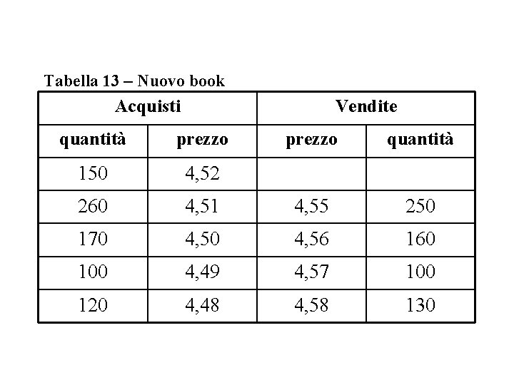 Tabella 13 – Nuovo book Acquisti Vendite quantità prezzo quantità 150 4, 52 260