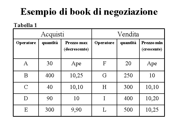 Esempio di book di negoziazione Tabella 1 Acquisti Vendita Operatore quantità Prezzo max (decrescente)