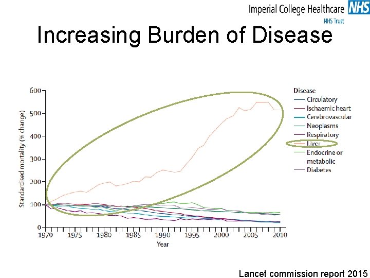 Increasing Burden of Disease Lancet commission report 2015 