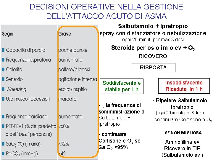 DECISIONI OPERATIVE NELLA GESTIONE DELL’ATTACCO ACUTO DI ASMA Salbutamolo + Ipratropio spray con distanziatore