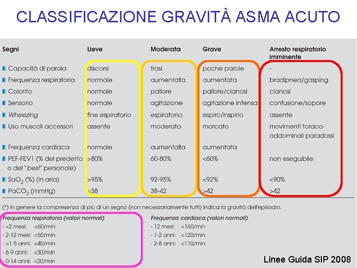 CLASSIFICAZIONE GRAVITÀ ASMA ACUTO Linee Guida SIP 2008 