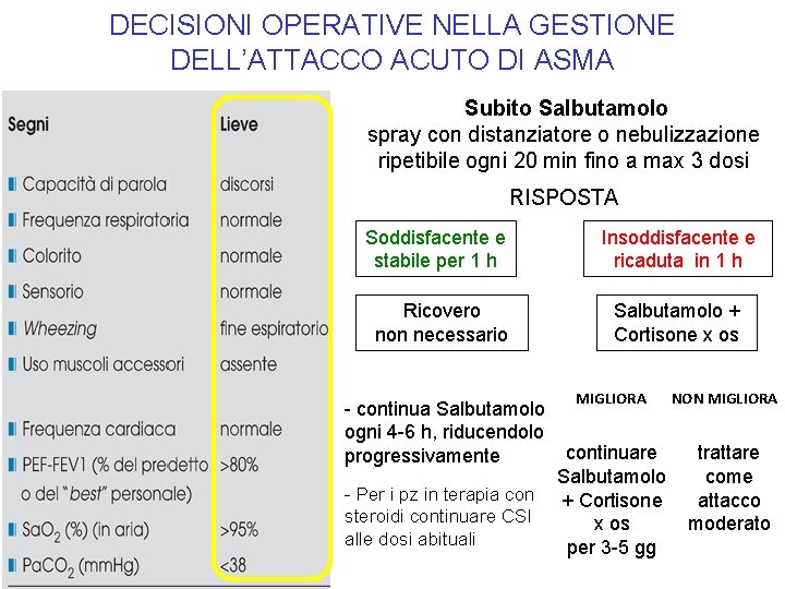 DECISIONI OPERATIVE NELLA GESTIONE DELL’ATTACCO ACUTO DI ASMA Subito Salbutamolo spray con distanziatore o