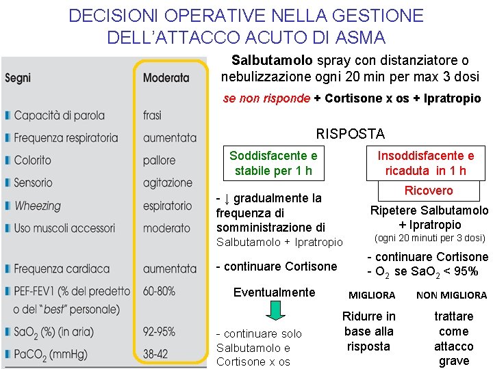 DECISIONI OPERATIVE NELLA GESTIONE DELL’ATTACCO ACUTO DI ASMA Salbutamolo spray con distanziatore o nebulizzazione