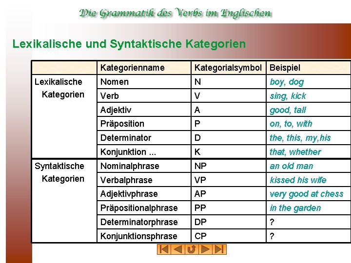 Lexikalische und Syntaktische Kategorien Lexikalische Kategorien Syntaktische Kategorienname Kategorialsymbol Beispiel Nomen N boy, dog