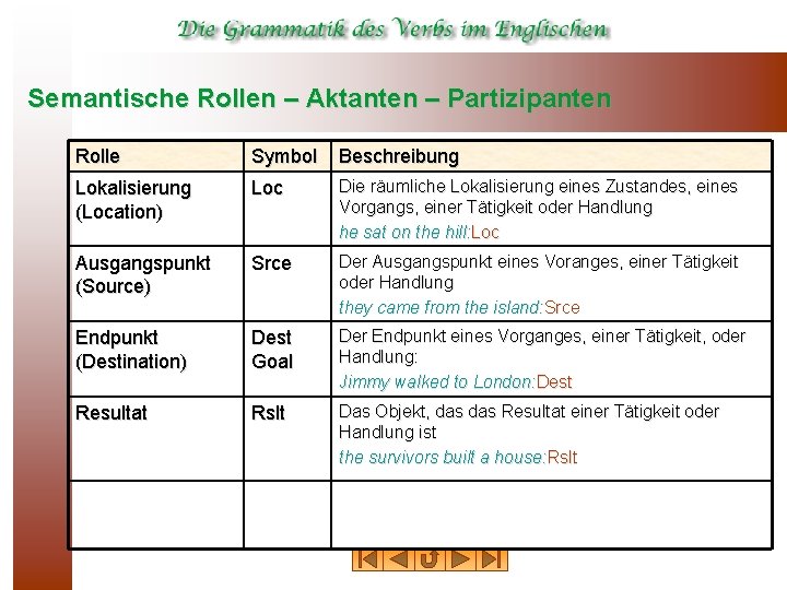 Semantische Rollen – Aktanten – Partizipanten Rolle Symbol Beschreibung Lokalisierung (Location) Loc Die räumliche