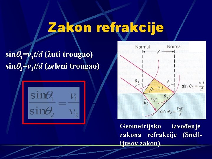 Zakon refrakcije sinq 1=v 1 t/d (žuti trougao) sinq 2=v 2 t/d (zeleni trougao)