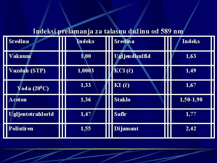 Indeksi prelamanja za talasnu dužinu od 589 nm Sredina Indeks Vakuum 1, 00 Sredina