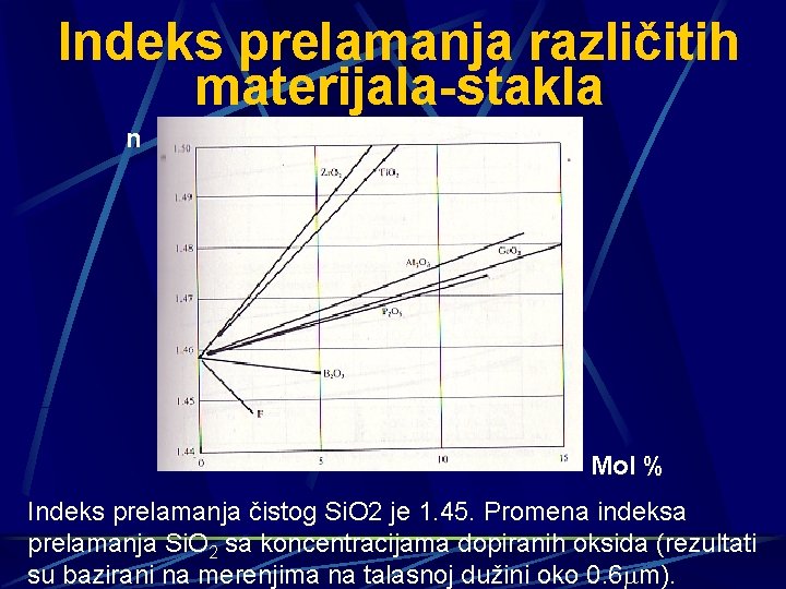 Indeks prelamanja različitih materijala-stakla n Mol % Indeks prelamanja čistog Si. O 2 je