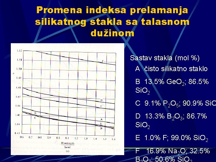 Promena indeksa prelamanja silikatnog stakla sa talasnom dužinom Sastav stakla (mol %) A čisto