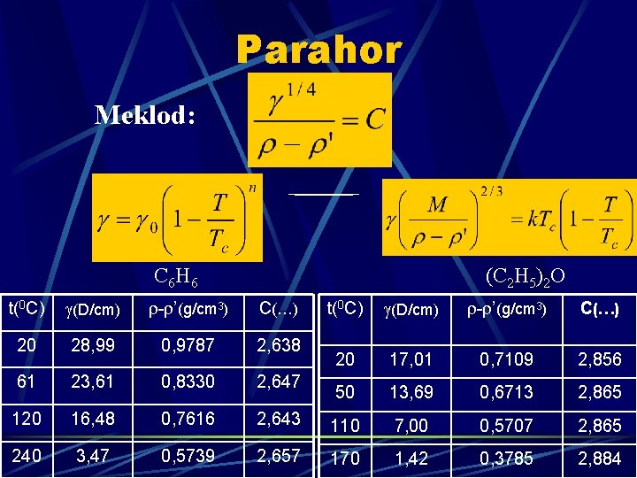 Parahor Meklod: C 6 H 6 (C 2 H 5)2 O t(0 C) (D/cm)