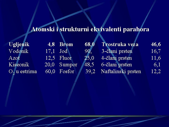 Atomski i strukturni ekvivalenti parahora Ugljenik 4, 8 Vodonik 17, 1 Azot 12, 5