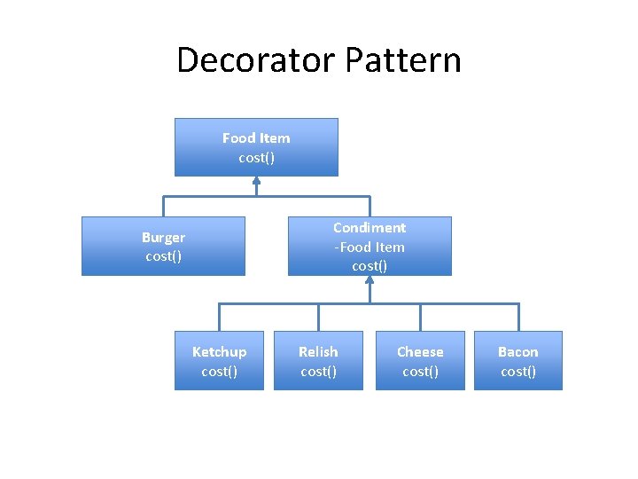 Decorator Pattern Food Item cost() Condiment -Food Item cost() Burger cost() Ketchup cost() Relish