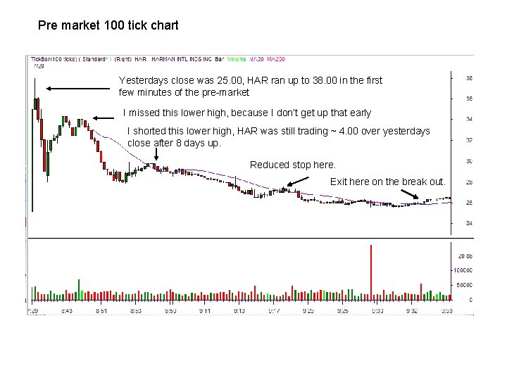 Pre market 100 tick chart Yesterdays close was 25. 00, HAR ran up to