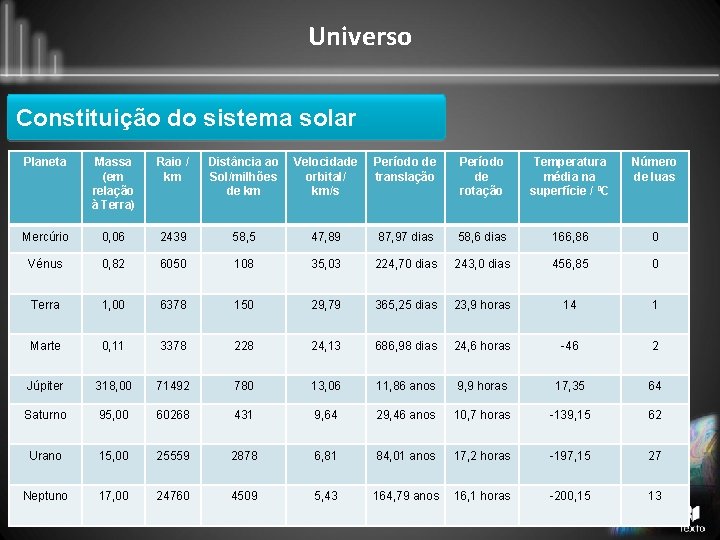 Universo Constituição do sistema solar Planeta Massa (em relação à Terra) Raio / km