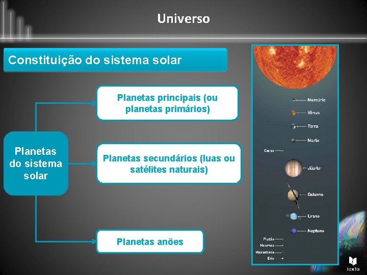 Universo Constituição do sistema solar Planetas principais (ou planetas primários) Planetas do sistema solar