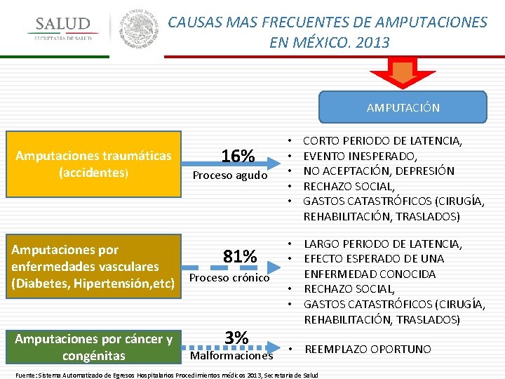 CAUSAS MAS FRECUENTES DE AMPUTACIONES EN MÉXICO. 2013 AMPUTACIÓN Amputaciones traumáticas (accidentes) 16% Proceso
