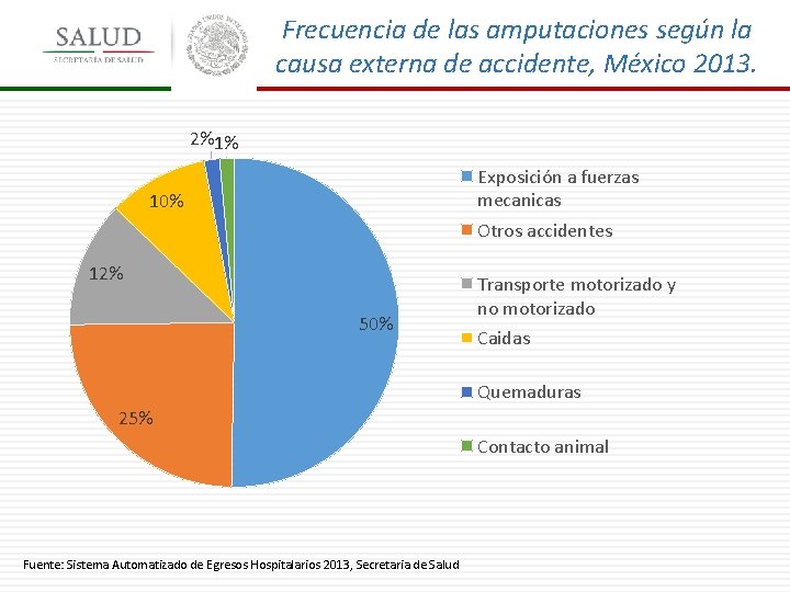 Frecuencia de las amputaciones según la causa externa de accidente, México 2013. 2%1% Exposición