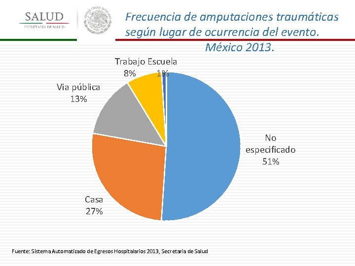 Frecuencia de amputaciones traumáticas según lugar de ocurrencia del evento. México 2013. Trabajo Escuela
