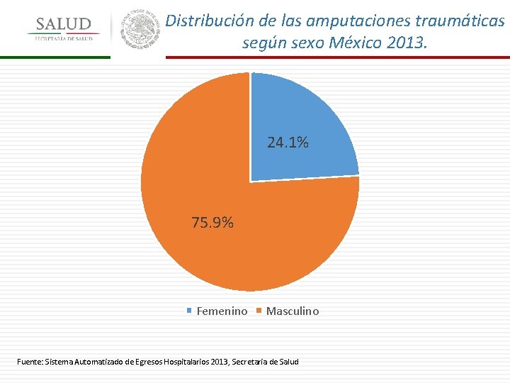 Distribución de las amputaciones traumáticas según sexo México 2013. 24. 1% 75. 9% Femenino