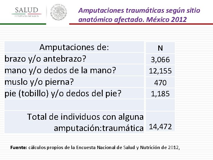 Amputaciones traumáticas según sitio anatómico afectado. México 2012 Amputaciones de: brazo y/o antebrazo? mano