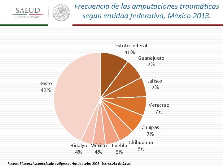 Frecuencia de las amputaciones traumáticas según entidad federativa, México 2013. Distrito federal 10% Guanajuato