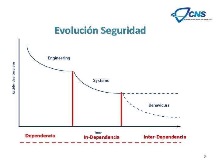 Evolución Seguridad Dependencia In-Dependencia Inter-Dependencia 3 