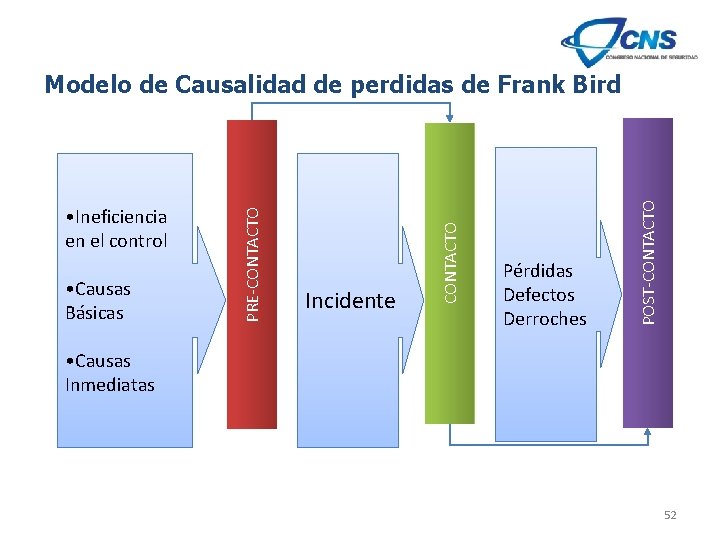 Incidente Pérdidas Defectos Derroches POST-CONTACTO • Causas Básicas CONTACTO • Ineficiencia en el control